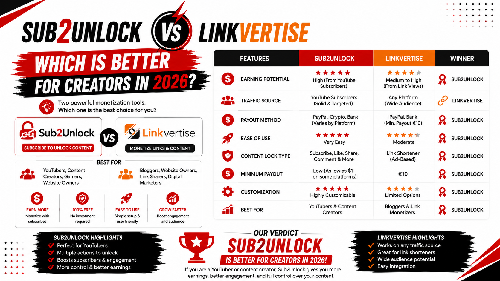Sub2Unlock vs Linkvertise: Which Is Better for Creators in 2026?